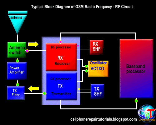 BlockdiagramGSMRFCircuit.gif